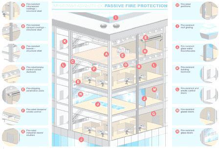 Passive Protection Construction material of buildings Separation between buildings Are there firewalls/separation within