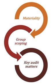 Statutory information Independent auditor s report to the shareholders of Lewis Group Limited (continued) Our audit approach OVERVIEW AND SUMMARY OF KEY AUDIT MATTERS OVERALL GROUP MATERIALITY R37