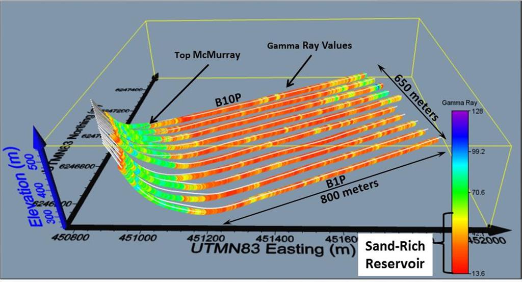 Algar Lake Reservoir Quality Gamma Ray Logs Over Horizontal Production