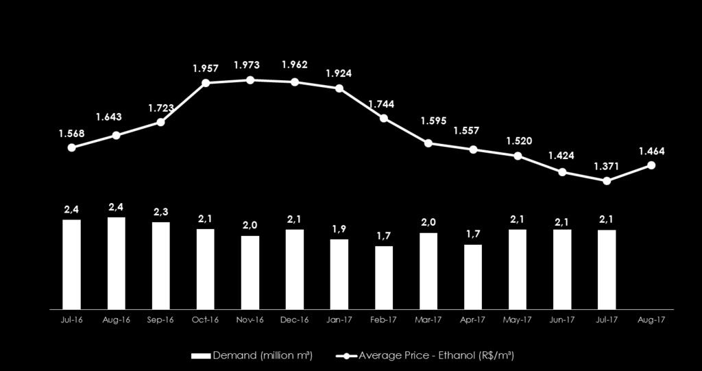 The decline in ethanol prices observed since the start of the year reflects the substantial increase in ethanol imports from the United States. According to UNICA, ethanol imports amounted to 1.