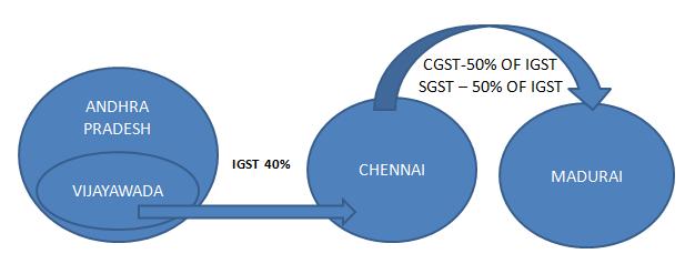 GST as this is loss to the central government the state government compensates to the central government.