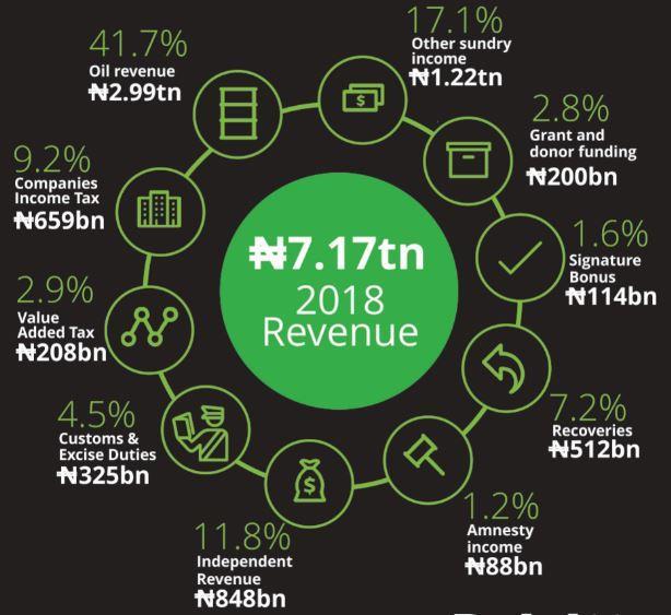 b. 2018 Approved Revenue Projected FGN revenue for 2018 is estimated at 7.17 trillion, with oil revenue contributing 2.99 trillion (41.7%) and non-oil revenue contribution of 4.18 trillion (58.3%).