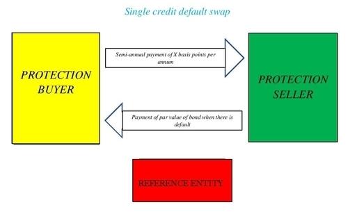 Figure 1.2: Single Default Swap insurance for only the nth default. For example, in an nth-to-default swap, the protection seller defines and makes a payment for the nth defaulted reference entity.