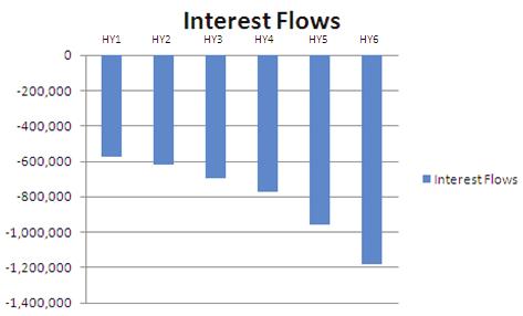 Let s discover measuring interest rate exposure in the form of an example: Going back to the fi rst question, what are the forecasted semi-annual interest expense fl ows of this FRN based on the