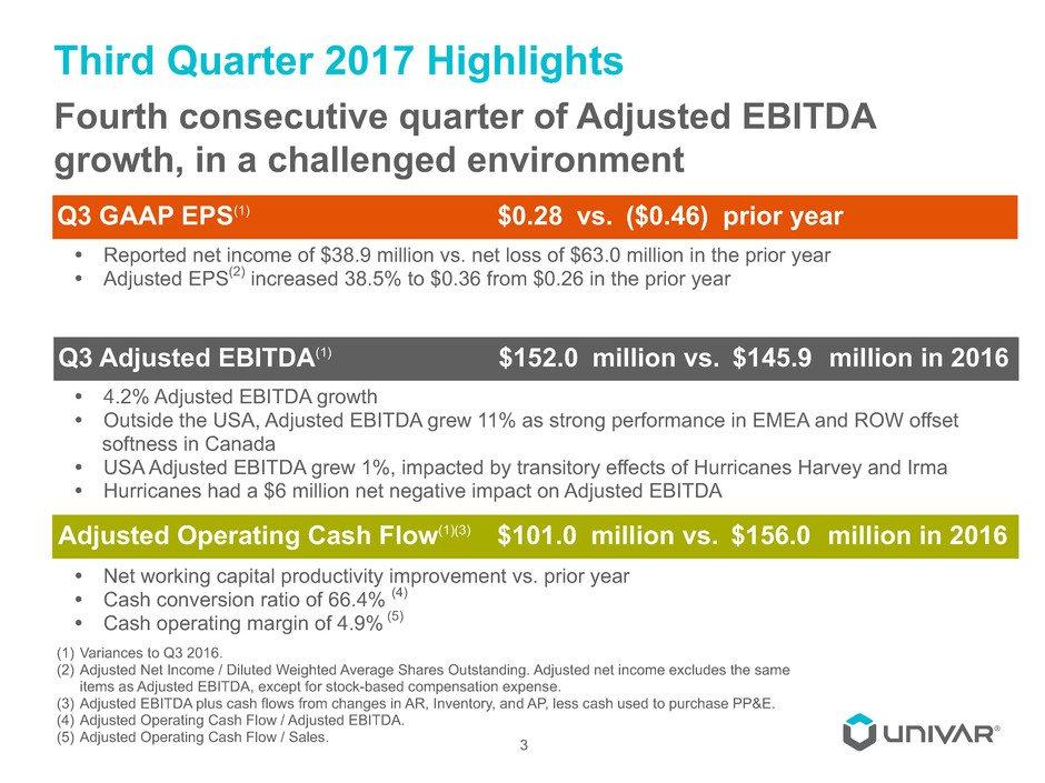 Third Quarter 2017 Highlights Fourth consecutive quarter of Adjusted EBITDA growth, in a challenged environment (1) Variances to Q3 2016.