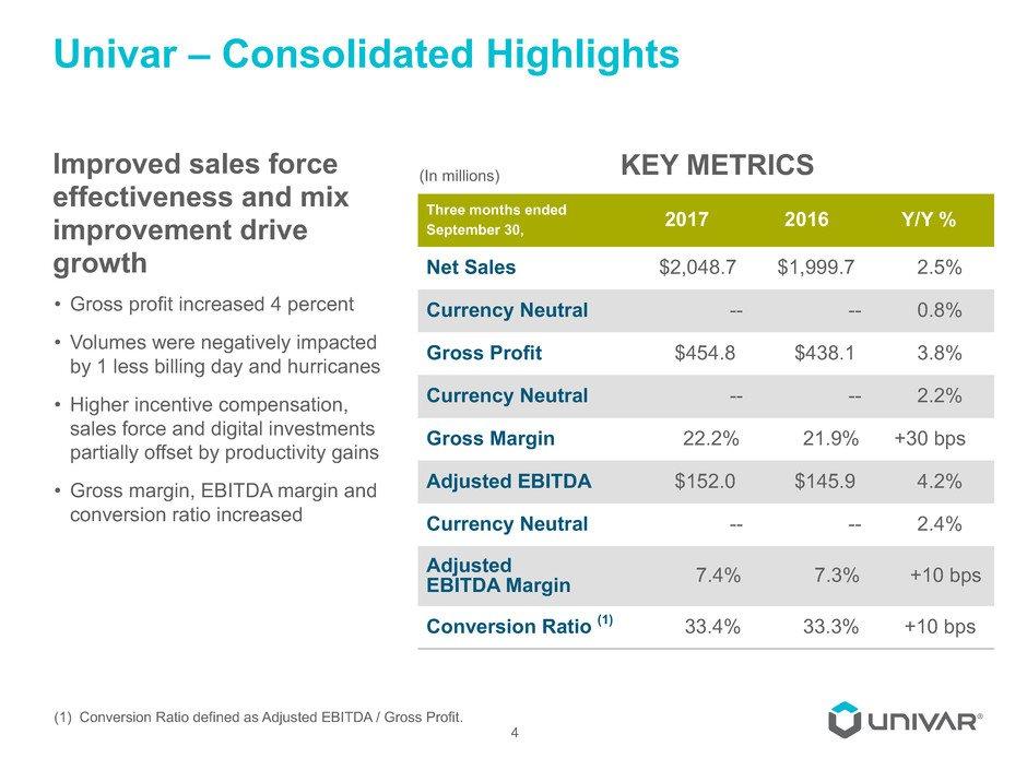 Univar Consolidated Highlights Improved sales force effectiveness and mix improvement drive growth Gross profit increased 4 percent Volumes were negatively impacted by 1 less billing day and