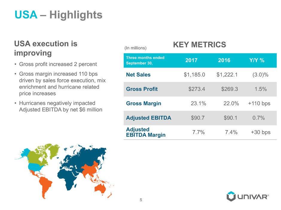USA Highlights USA execution is improving Gross profit increased 2 percent Gross margin increased 110 bps driven by sales force execution, mix enrichment and hurricane related price increases