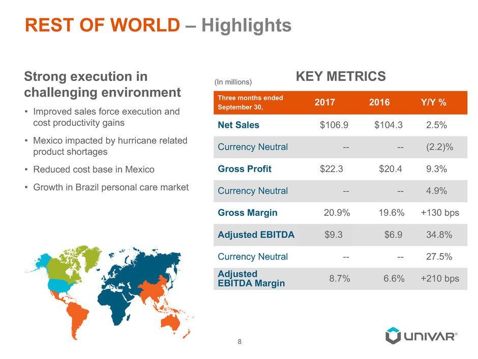 REST OF WORLD Highlights Strong execution in challenging environment Improved sales force execution and cost productivity gains Mexico impacted by hurricane related product shortages Reduced cost