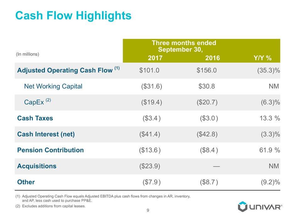 Cash Flow Highlights 9 (1) Adjusted Operating Cash Flow equals Adjusted EBITDA plus cash flows from changes in AR, inventory, and AP, less cash used to purchase PP&E.