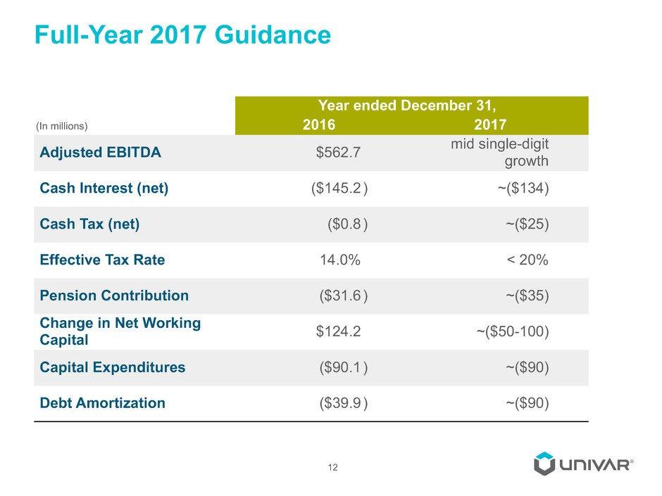 Full-Year 2017 Guidance 12 Year ended December 31, 2016 2017 Adjusted EBITDA $562.7 mid single-digitgrowth Cash Interest (net) ($145.2) ~($134) Cash Tax (net) ($0.