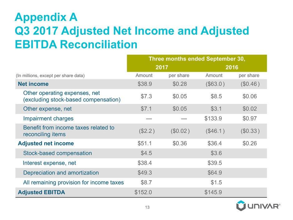 Appendix A Q3 2017 Adjusted Net Income and Adjusted EBITDA Reconciliation 13 Three months ended September 30, 2017 2016 Amount per share Amount per share Net income $38.9 $0.28 ($63.0 ) ($0.