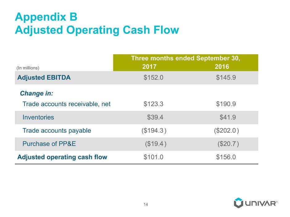 Appendix B Adjusted Operating Cash Flow 14 Three months ended September 30, (In millions) 2017 2016 Adjusted EBITDA $152.0 $145.