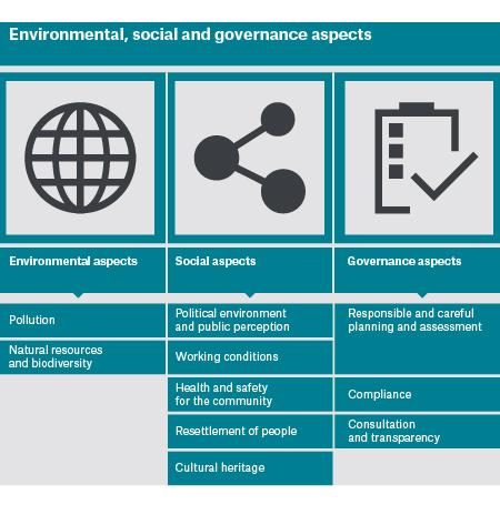 non-proliferation Oil & gas Munich Re s processes, guidelines and tools to assess environmental, social and governance issues in
