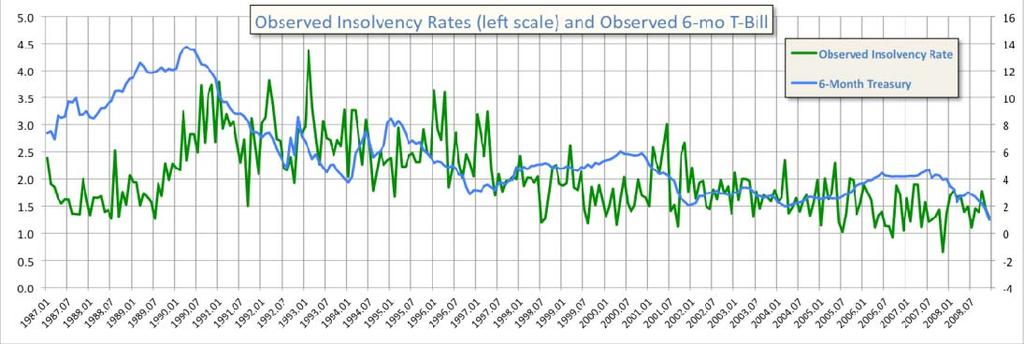 Our objective was to reliably project future expected insolvency rates by determining a correlation between relevant economic factors and the insolvency rates.