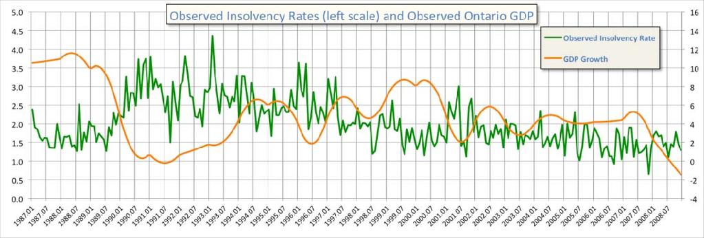 Chart 7.3: Comparison of observed insolvency rates and Ontario GDP growth rates over past 21 years Chart 7.