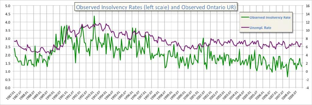 economic series can be easily observed, albeit not perfectly. The overall average of the observed rates was 2.