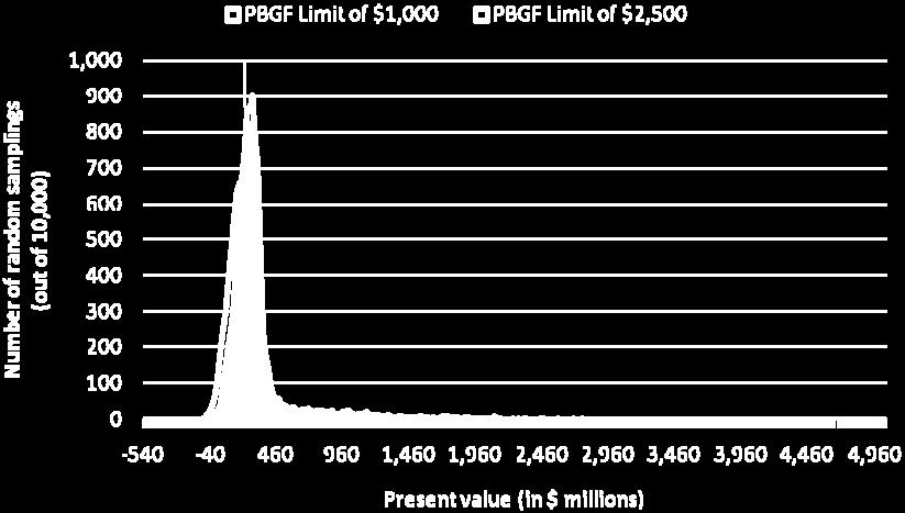 Shortfall with PBGF Limit of $2,500 99% 1,214 1,795 98% 1,031 1,442 97% 879 1,199 96% 771 1,047 95% 680 937 94% 584 817 93% 512 711