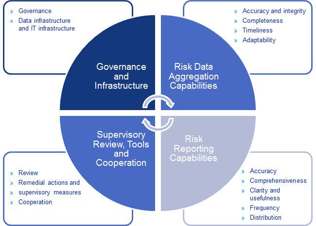 A strong governance framework, risk-data architecture and IT infrastructure are preconditions for banks to comply with BCBS 239 as they are critical for risk-data aggregation capabilities and risk