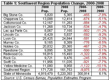 Demographic Changes Southwest Minnesota is seeing continued population declines Declined -5.8% from 2000 to 2008 (state = 6.1%) Declined -12.3% (-22,765) from 1910 to 2008 (state = 151.