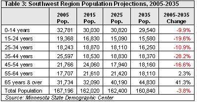 Demographic Changes Every age group under age 55 is declining, 65 & over is increasing From 2000 to 2007, Southwest Minnesota saw a -3.