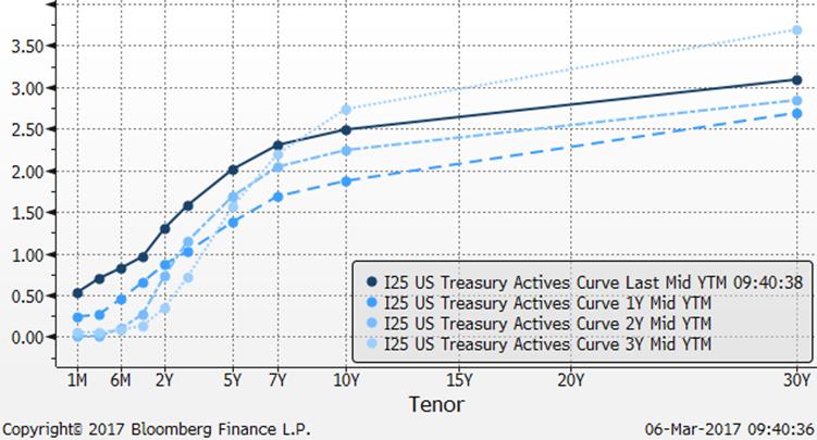dwindle. A negatively sloping yield curve takes this warning one step further.