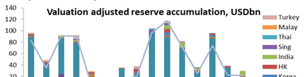 Global FX Reserve Accumulation Monthly Valuation-adjusted FX Reserve Accumulation Source : BNP