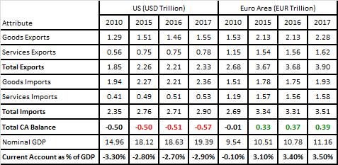 EUR-USD decoupled from interest rate differentials 0.0-0.5-1.0-1.5-2.0-2.5 Interest rate differential vs Currency 5yr yield spread (Euro Zone - US) EURUSD 1.30 1.25 1.20 1.15 1.10 1.05 1.00 3.0 2.5 2.