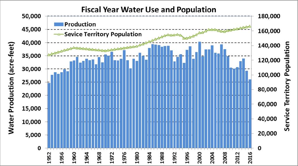 2016 Water Demand: Lowest Since 1952 Water Consumption in