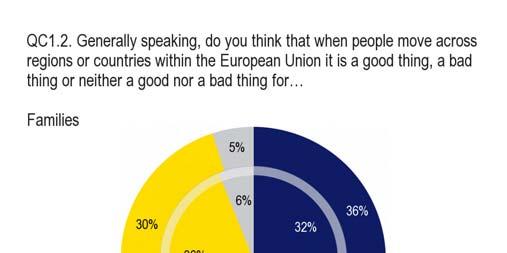 A similar pattern applies for those who have gone abroad for education or training (58%) vs. those who have not (47%).