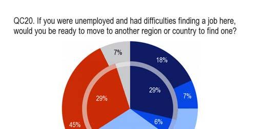 Respondents in the EU15 are more likely to consider moving to another region or country if they had trouble finding a job than those in NMS12 (50% vs. 41%).