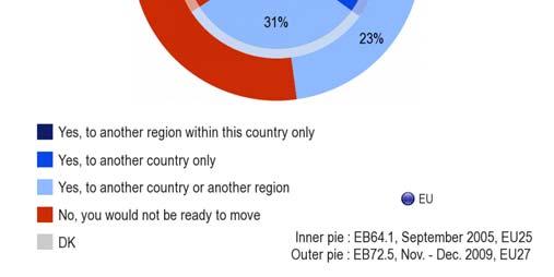 It is interesting that those in NMS12 are more likely to say they would only consider moving to another country when compared with EU15 (12% vs. 6%) 41.