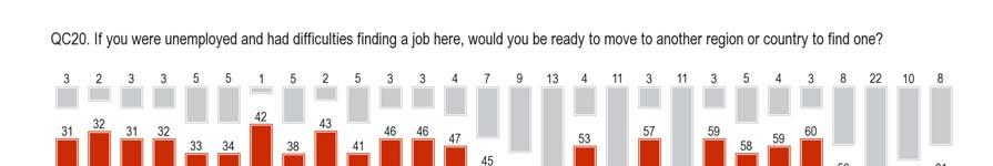 Romanians (34%) are the least willing to move to find work - although Romania has the
