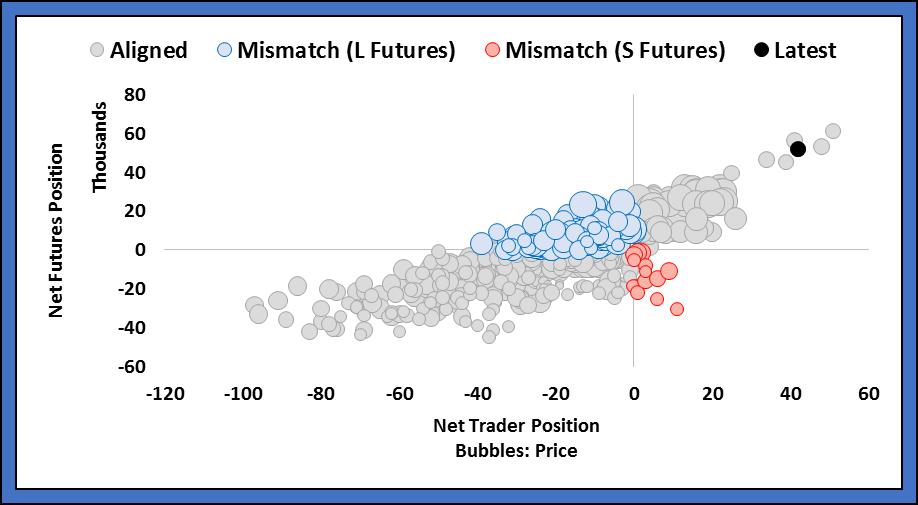 speculative futures position (long speculative open interest short speculative open interest).