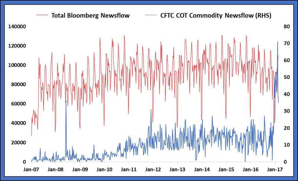 Figure 1 A Steep Jump in Positioning Related Newsflow Since Early 2017 (Blue); This Compares to the Unchanged Profile for Total Newsflow (Red) Note: Positioning newsflow index built by Mark Keenan.
