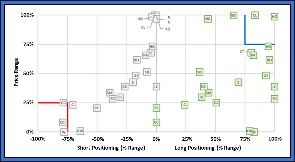 quartiles (25%) of both the Price and the Positioning Components over specific ranges. These thresholds are indicated in Figure 3 as the blue (overbought) and red (oversold) boxes.