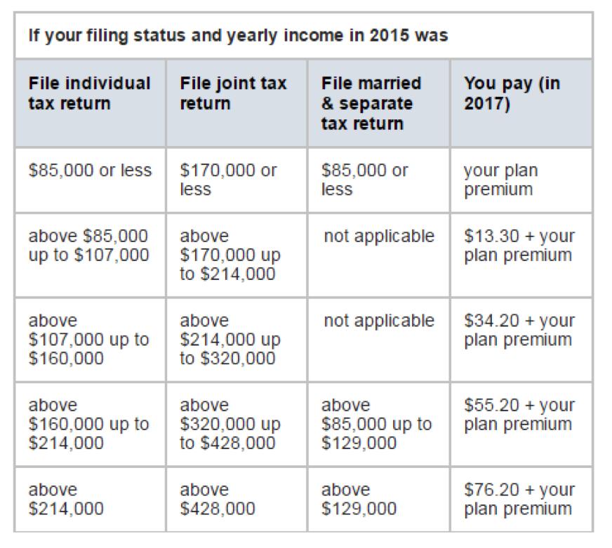 Married retirees need a fairly high income level to be affected by IRMAA and to have to pay extra.