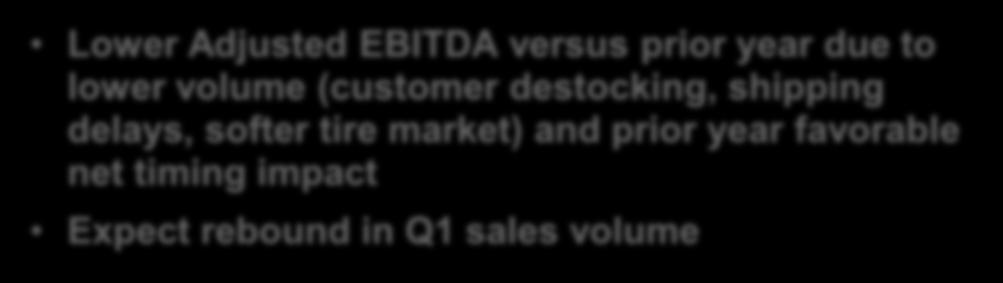 Synthetic Rubber Net Sales ($MM) Adjusted EBITDA ($MM) Volume (MM Lbs) $127 $124