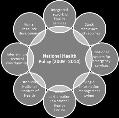 Eight priority areas make up this national health initiative, with the stated objective of building a more integrated national health system that improves access, efficiency, and quality of health