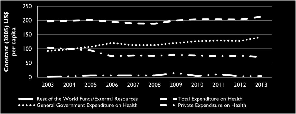In addition to the health gains cited in the introduction to this case study, the increase in GOES health spending reduced out-of-pocket (OOP) expenditure (Figure 7).