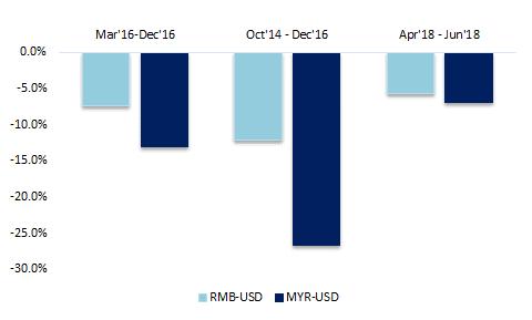Chart 3: Capital flows from the Malaysian bond market Chart 4: Episodes of significant capital outflows from the Malaysian bond market and movements of MYR MGS GII Others Total foreign holdings (%)