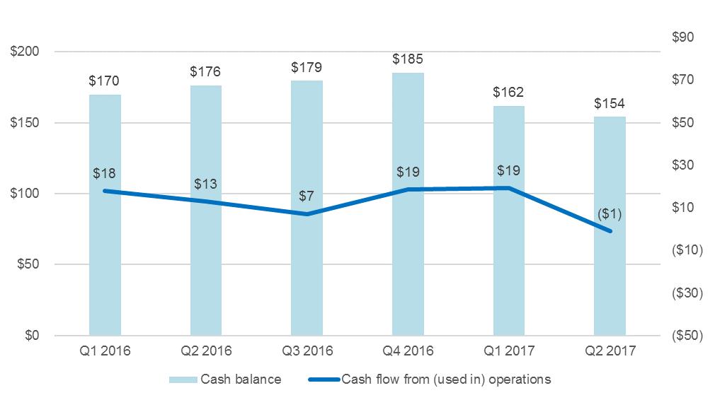 Cash and Balance Sheet Used $1 million of cash in operations during Q2, resulting in $18 million of cash generated in the first