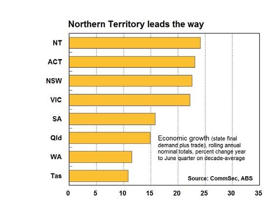 NSW has retained its top rankings on business investment, retail trade, and dwelling starts. But NSW is now is second spot on unemployment, construction work, population growth and housing finance.