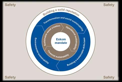 Eskom s seven sustainability dimensions The rapidly changing environment requires a response that will ensure sustainability Eskom s mandate is comprehensive, focused on seven dimensions of