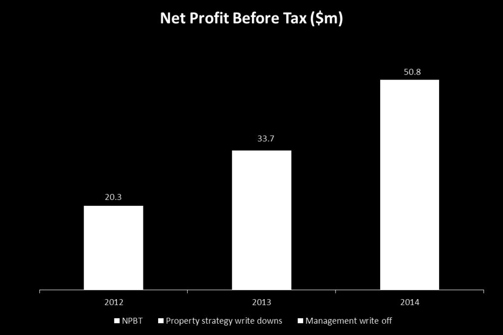Net Profit Before Tax Adjusted NPBT shows continued improvement Adjustment for one-off Non-Core Property expense in 2013, for like on like Continued trend improvement Interest margin big