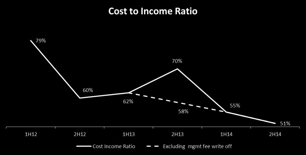 Operational Efficiency Continuing improvement in cost to income ratio Ratio lower as NOI continues to grow and costs held flat Annual cost to income ratio now at 53% for the year ending 30 June 2014