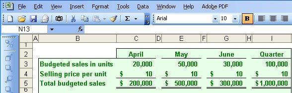 7-14 The Sales Budget The individual months of April, May, and June are summed to