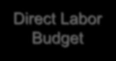 7-27 The Cash Budget Schedule of Expected Cash Disbursements Direct Labor
