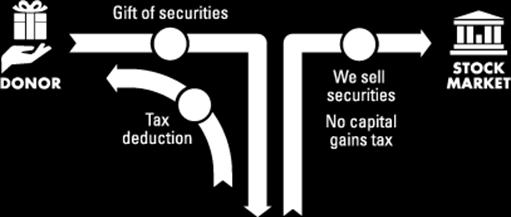 Appreciated Securities Giving appreciated securities is a tax-wise way for you to support your parish.