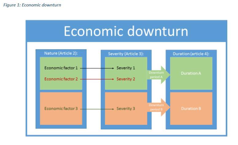 Concept of an economic downturn according to the RTS Level of application (Article 1 (2)): Institutions shall specify the economic downturn for each type of exposures as defined in point 2 of Article