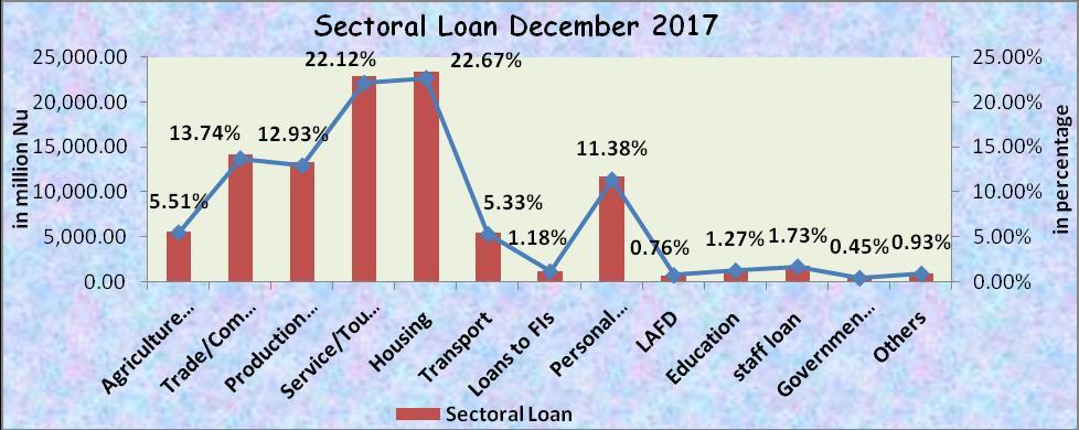 Nu.in billion As shown in the diagram below (illustration 1), the loan of the financial sector has been on an increasing trend 120 100 80 60 40 20 0 6.48% 5.73 88.41 Quarterly NPL Trend 12.38% 11.